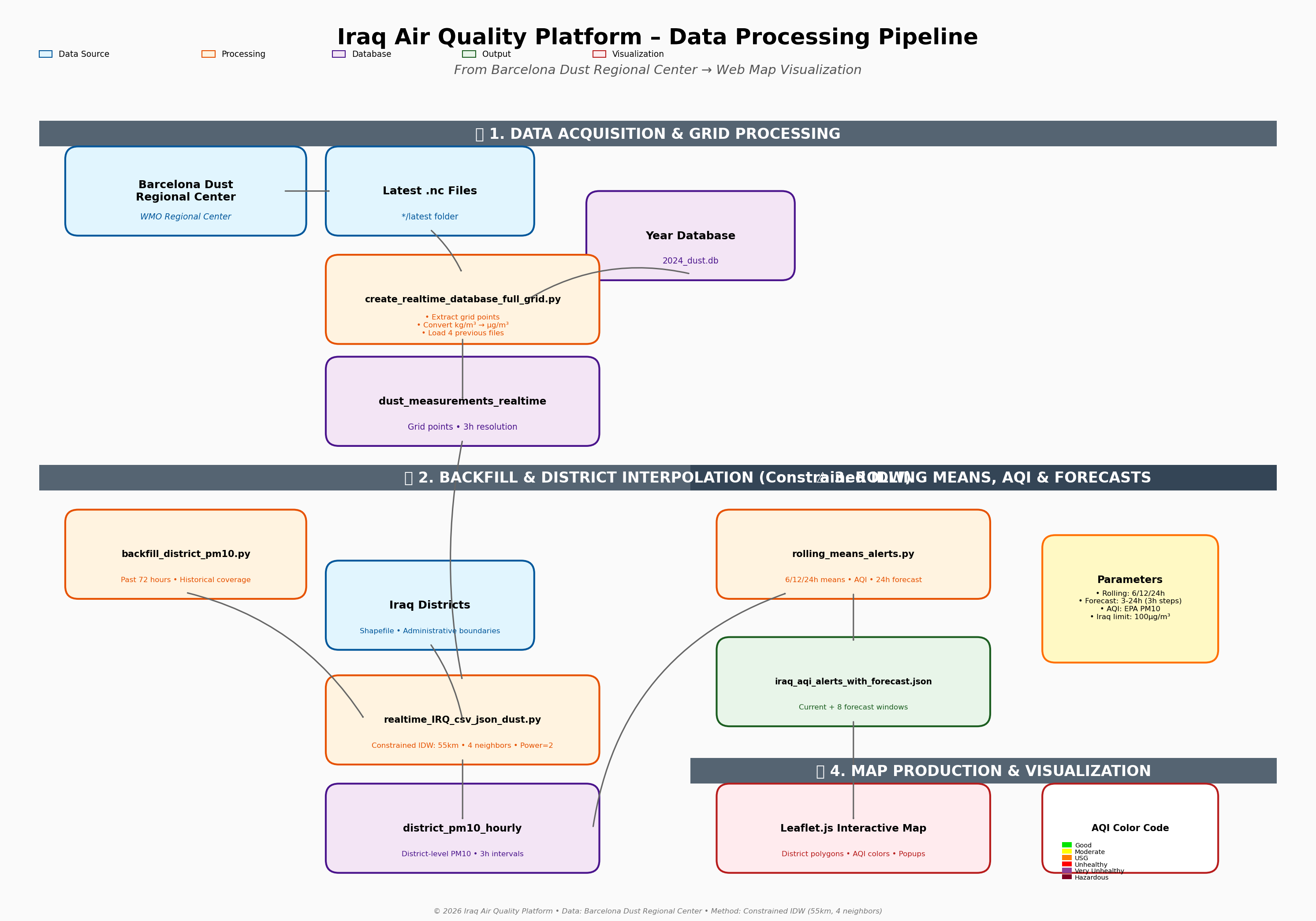 مخطط سير عمل منصة جودة الهواء - تفصيلي