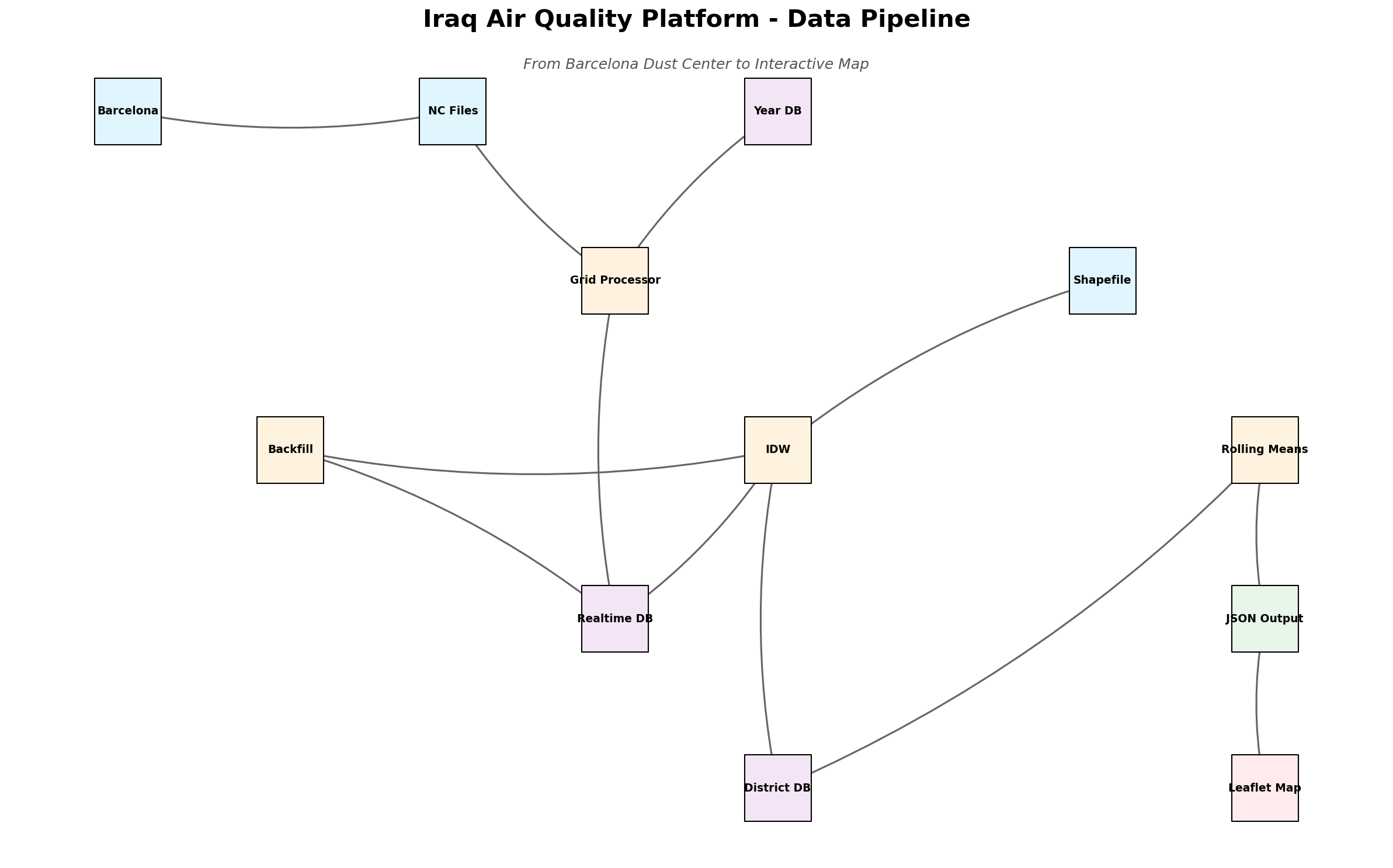 مخطط سير عمل منصة جودة الهواء - مبسط